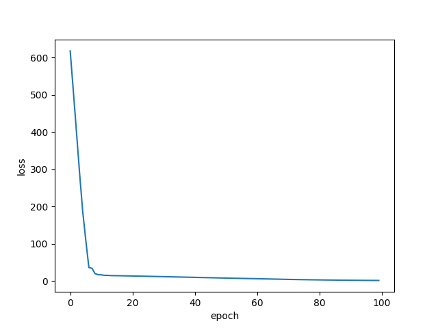 Plot of the Cross Entropy loss, showing a sharp decrease in the first around 10 epochs, and converging at a low value afterwards.