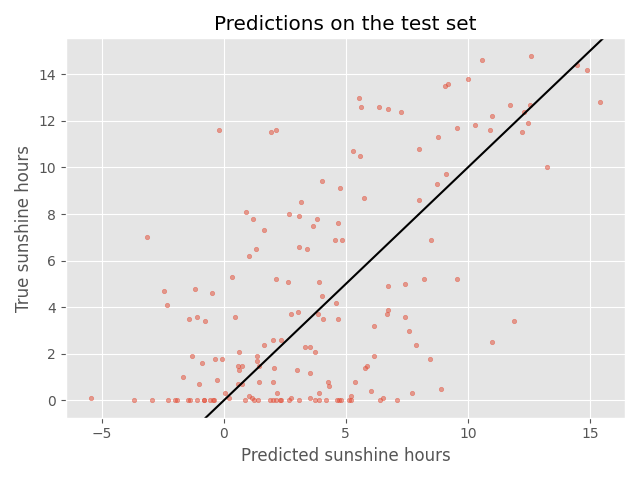 Scatter plot between predictions and true sunshine hours in Basel on the test set showing a wide spread