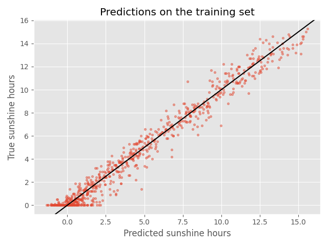 Scatter plot between predictions and true sunshine hours in Basel on the training set showing a concise spread