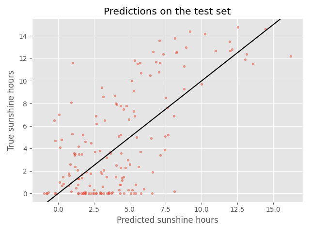 Scatter plot between predictions and true sunshine hours for Basel on the test set, showing a loose positive correlation.