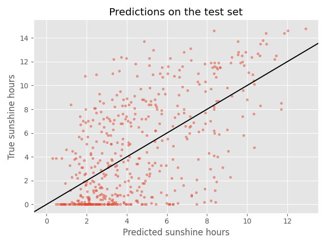 Scatterplot of predictions and true number of sunshine hours for all cities, showing many data points distributed in a very loose positive correlation.