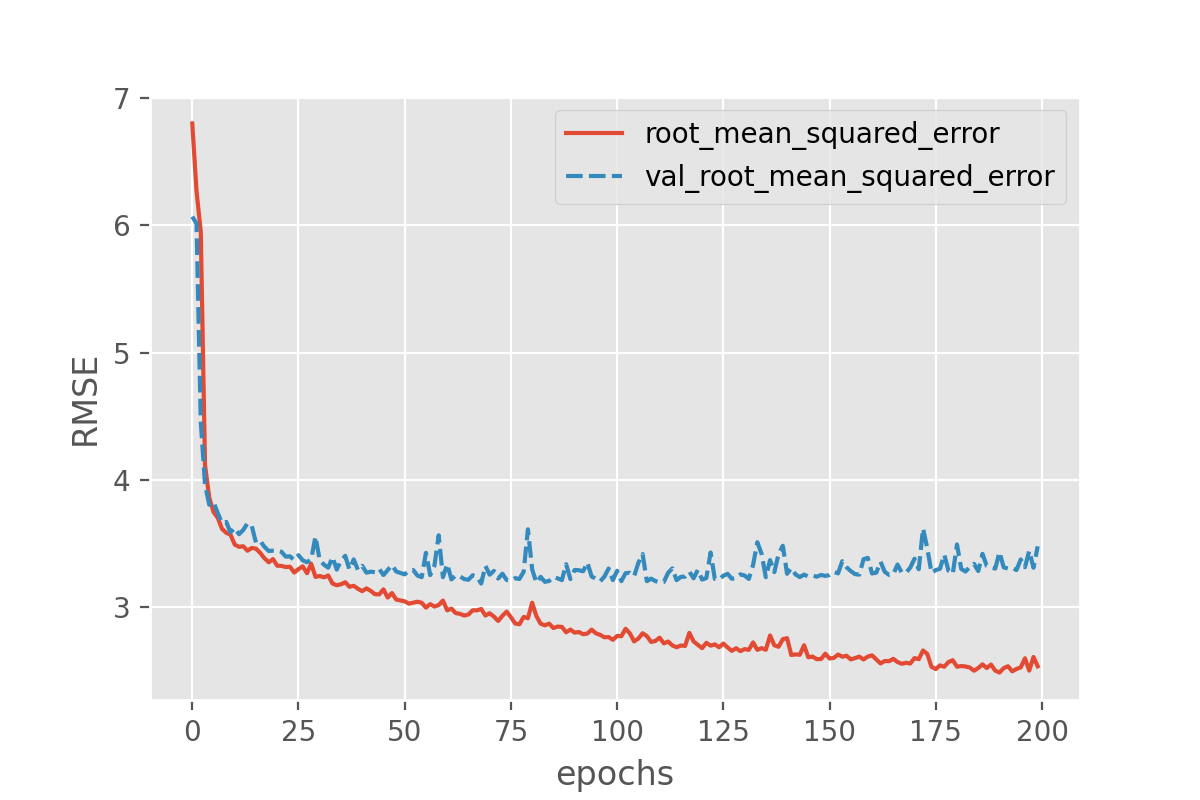 Plot of RMSE vs epochs for the training set and the validation set with similar performance across the two sets. RMSE for the validation set diverges from RMSE for the training set after around 10 epochs but the difference in RMSE values for the two sets is much smaller than in the previous example.