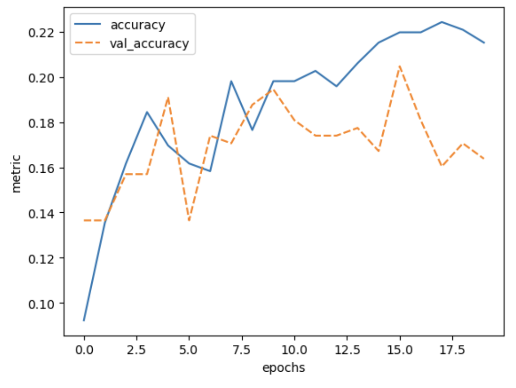 Plot of training accuracy and validation accuracy vs epochs for a model with only dense layers, showing training accuracy increasing to approximately 0.22 and validation accuracy plateauing around 0.18. Both values show relatively large fluctations as training progresses.