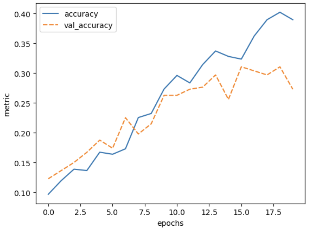 Plot of training accuracy and validation accuracy vs epochs for the trained model, showing both values increasing before they diverge after around 10 epochs, with training accuracy reaching approximately 0.4 while validation accuracy plateaus around 0.3